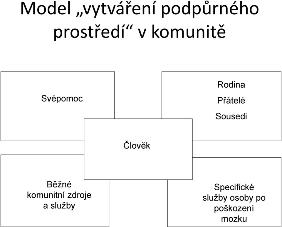 Člověk Běžné komunitní zdroje a služby