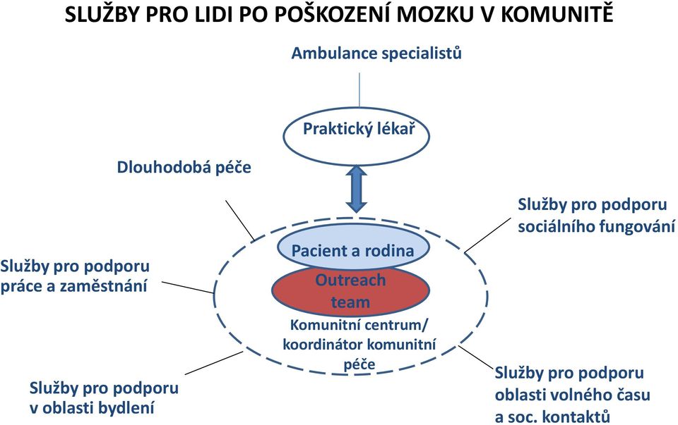 bydlení Pacient a rodina Outreach team Komunitní centrum/ koordinátor komunitní péče