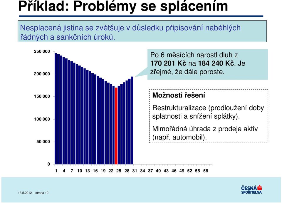 150 000 100 000 50 000 Možnosti řešení Restrukturalizace (prodloužení doby splatnosti a snížení splátky).