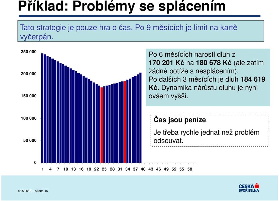 Po dalších 3 měsících je dluh 184 619 Kč. Dynamika nárůstu dluhu je nyní ovšem vyšší.