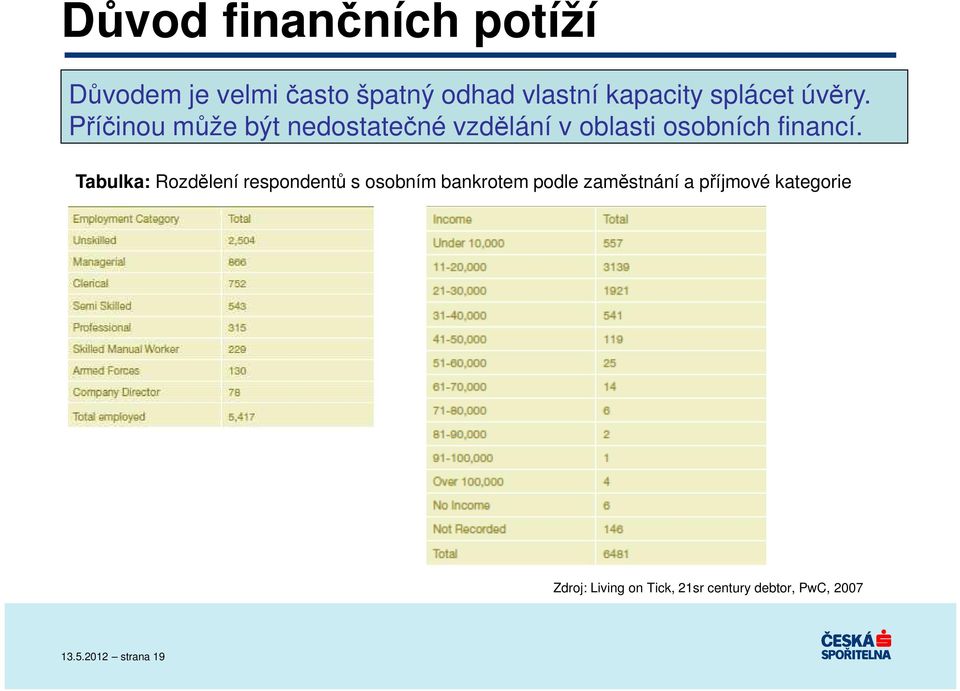 Příčinou může být nedostatečné vzdělání v oblasti osobních financí.