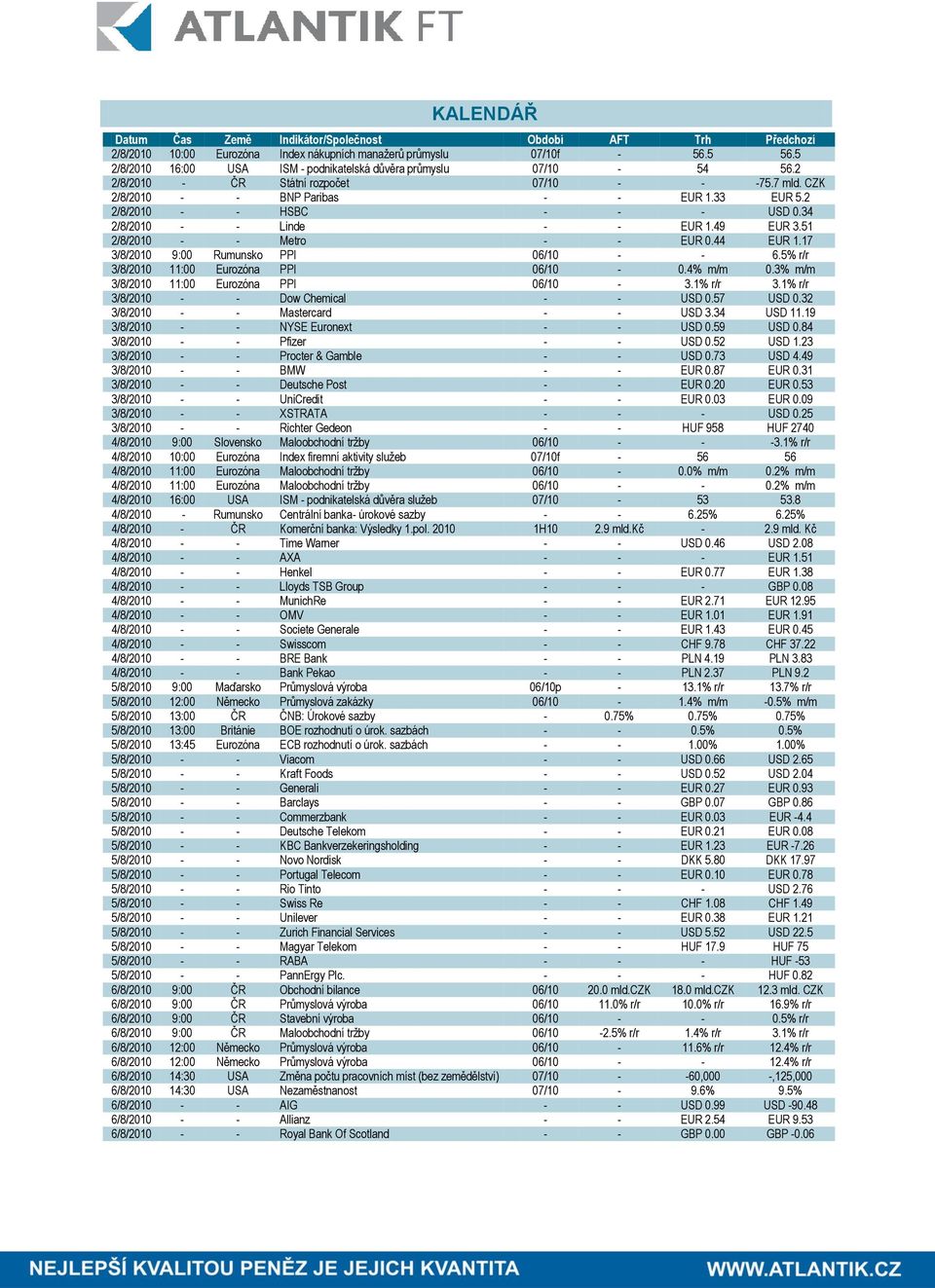 2 2/8/2010 - - HSBC - - - USD 0.34 2/8/2010 - - Linde - - EUR 1.49 EUR 3.51 2/8/2010 - - Metro - - EUR 0.44 EUR 1.17 3/8/2010 9:00 Rumunsko PPI 06/10 - - 6.5% r/r 3/8/2010 11:00 Eurozóna PPI 06/10-0.