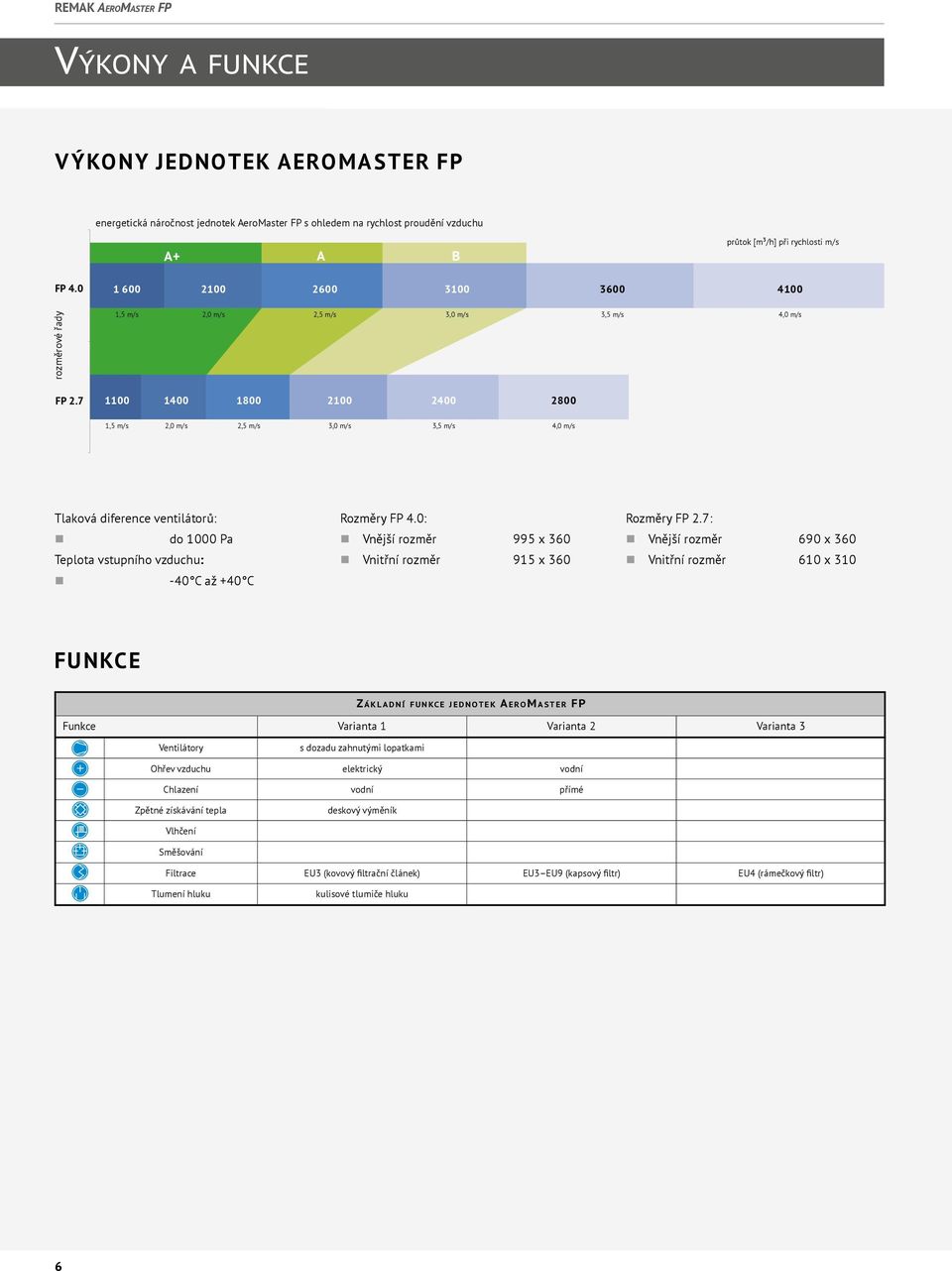 7 1100 1400 1800 2100 2400 2800 1,5 m/s 2,0 m/s 2,5 m/s 3,0 m/s 3,5 m/s 4,0 m/s Tlaková diference ventilátorů: do 1000 Pa Teplota vstupního vzduchu: -40 C až +40 C Rozměry FP 4.