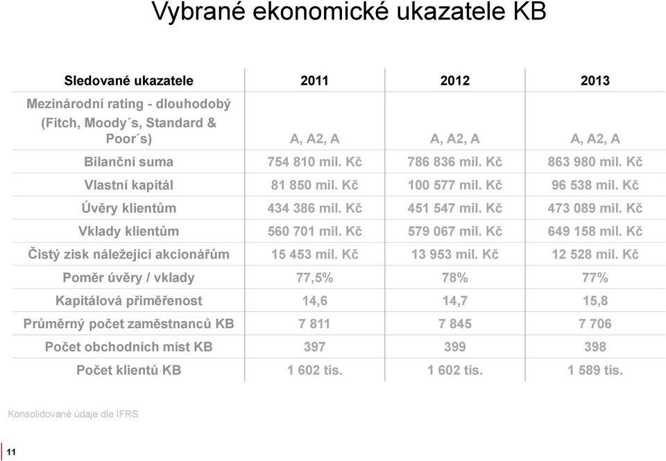 Kč Vklady klientům 560 701 mil. Kč 579 067 mil. Kč 649 158 mil. Kč Čistý zisk náležející akcionářům 15 453 mil. Kč 13 953 mil. Kč 12 528 mil.
