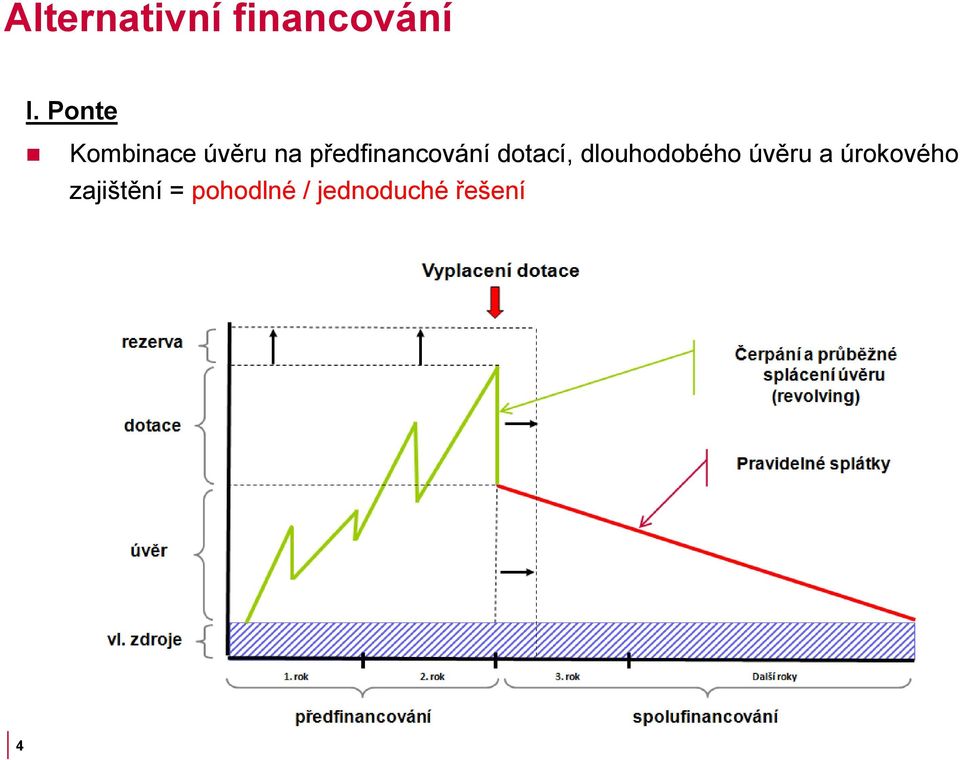 předfinancování dotací, dlouhodobého