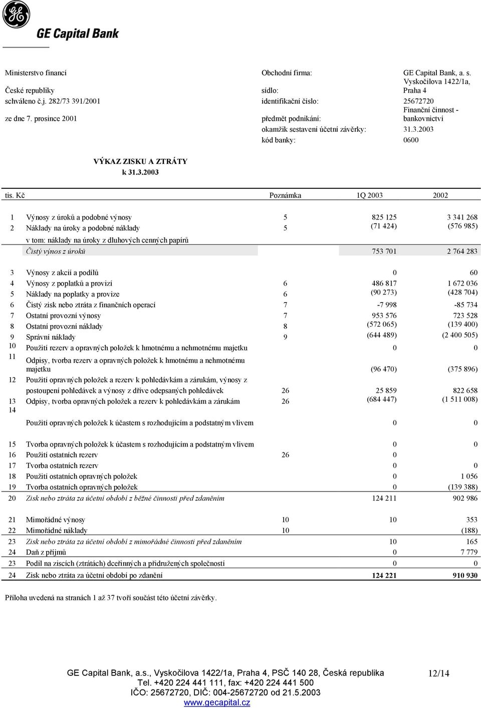 Kč Poznámka 1Q 2003 2002 1 Výnosy z úroků a podobné výnosy 5 825 125 3 341 268 2 Náklady na úroky a podobné náklady 5 (71 424) (576 985) v tom: náklady na úroky z dluhových cenných papírů Čistý výnos