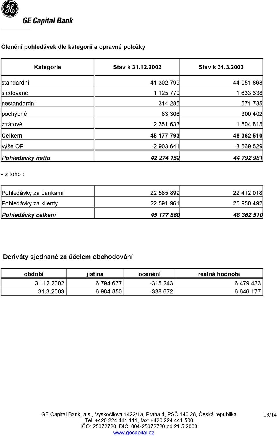 .3.2003 standardní 41 302 799 44 051 868 sledované 1 125 770 1 633 638 nestandardní 314 285 571 785 pochybné 83 306 300 402 ztrátové 2 351 633 1 804 815 Celkem