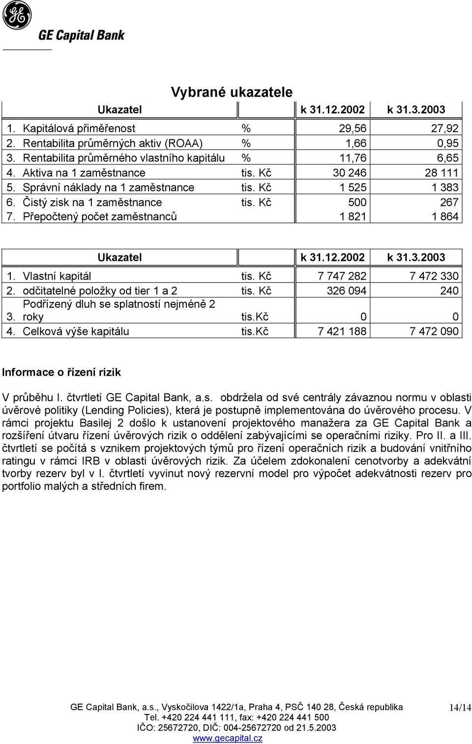 Kč 500 267 7. Přepočtený počet zaměstnanců 1 821 1 864 Ukazatel k 31.12.2002 k 31.3.2003 1. Vlastní kapitál tis. Kč 7 747 282 7 472 330 2. odčitatelné položky od tier 1 a 2 tis.