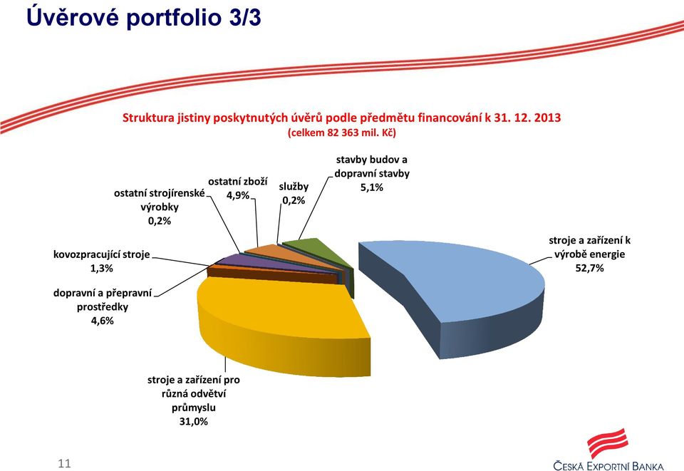 Kč) kovozpracující stroje 1,3% dopravní a přepravní prostředky 4,6% ostatní strojírenské