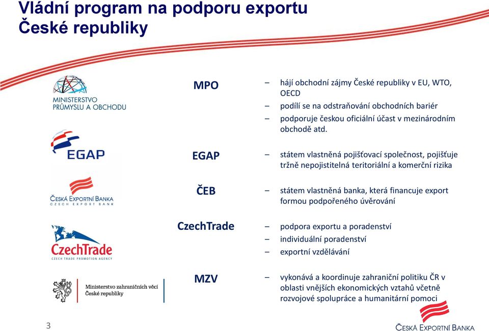 státem vlastněná pojišťovací společnost, pojišťuje tržně nepojistitelná teritoriální a komerční rizika státem vlastněná banka, která financuje export