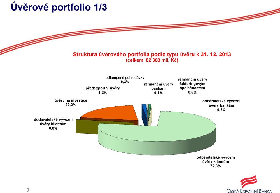 Kč) úvěry na investice 20,2% předexportní úvěry 1,2% odkoupené pohledávky 0,2% refinanční úvěry