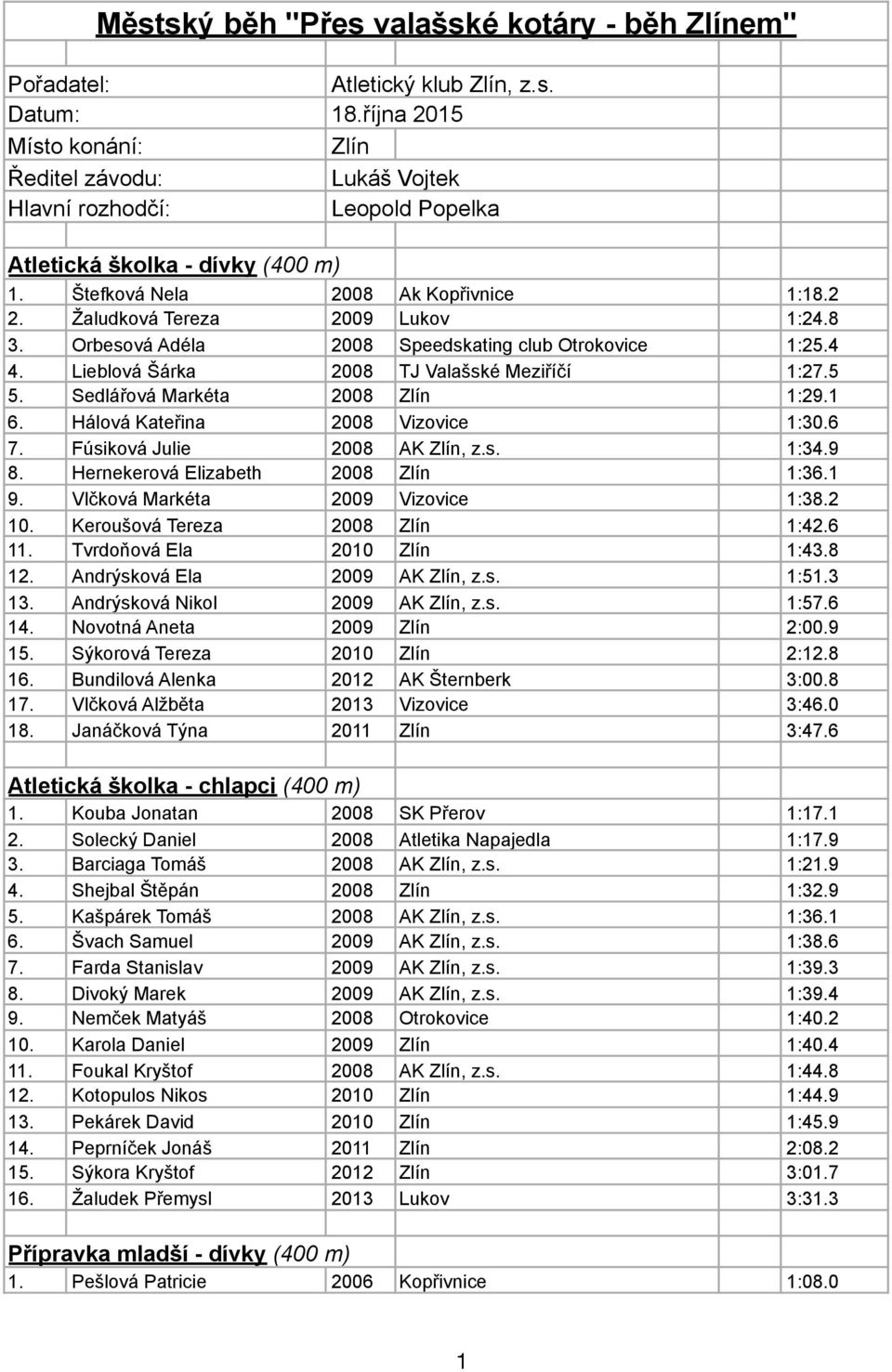 Žaludková Tereza 2009 Lukov 1:24.8 3. Orbesová Adéla 2008 Speedskating club Otrokovice 1:25.4 4. Lieblová Šárka 2008 TJ Valašské Meziříčí 1:27.5 5. Sedlářová Markéta 2008 Zlín 1:29.1 6.