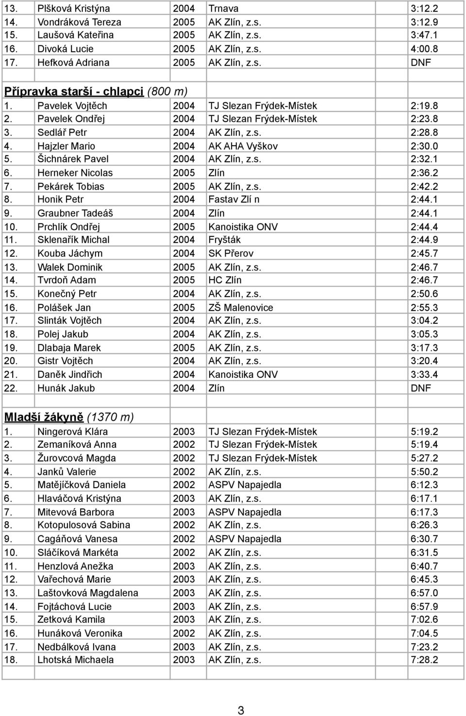 Sedlář Petr 2004 AK Zlín, z.s. 2:28.8 4. Hajzler Mario 2004 AK AHA Vyškov 2:30.0 5. Šichnárek Pavel 2004 AK Zlín, z.s. 2:32.1 6. Herneker Nicolas 2005 Zlín 2:36.2 7. Pekárek Tobias 2005 AK Zlín, z.s. 2:42.