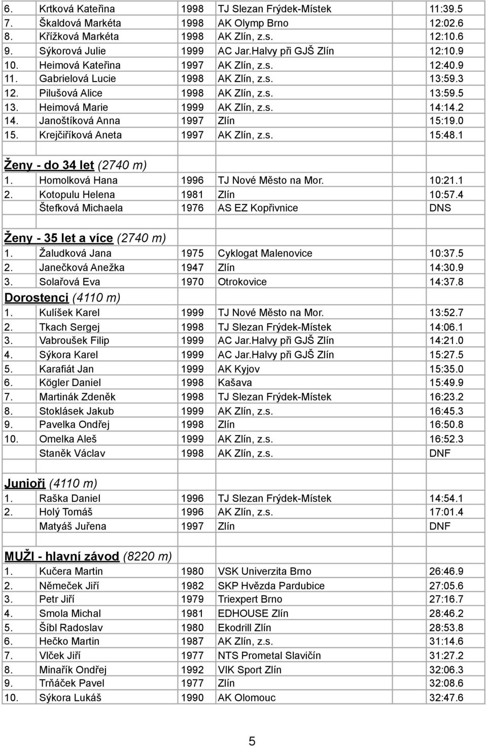 Heimová Marie 1999 AK Zlín, z.s. 14:14.2 14. Janoštíková Anna 1997 Zlín 15:19.0 15. Krejčiříková Aneta 1997 AK Zlín, z.s. 15:48.1 Ženy - do 34 let (2740 m) 1. Homolková Hana 1996 TJ Nové Město na Mor.