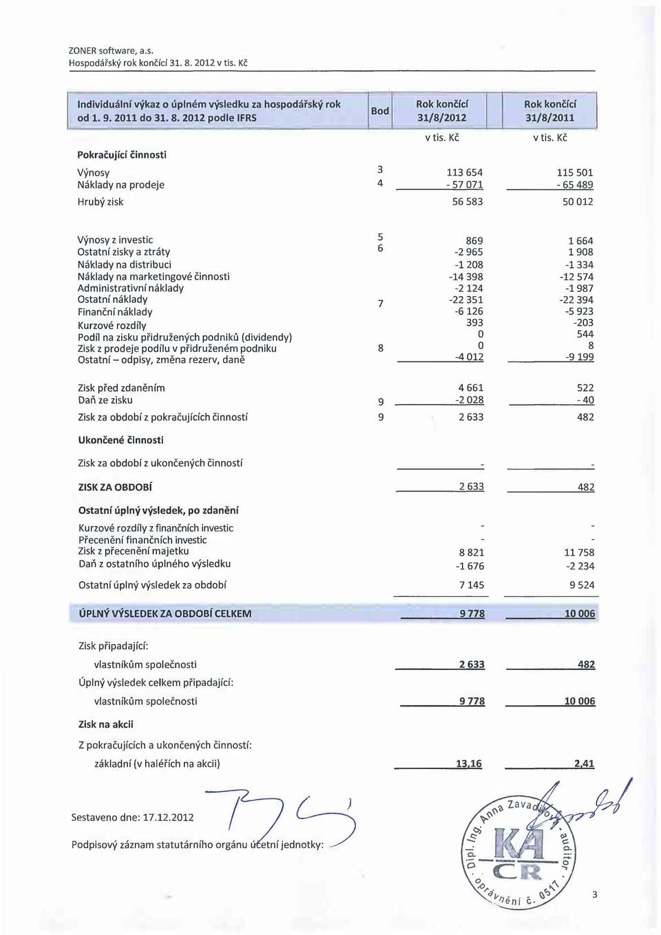 -1208-1334 Náklady na marketingové činnosti -14 398-12 574 Administrativní náklady -2124-1987 Ostatní náklady 7-22 351-22 394 Finanční náklady -6126-5 923 Kurzové rozdíly 393-203 Podíl na zisku