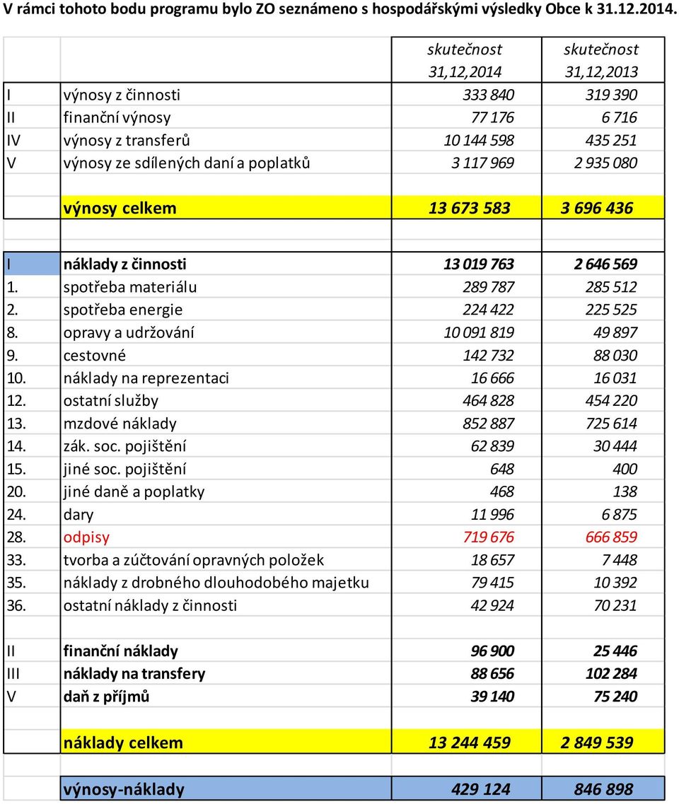 969 2 935 080 výnosy celkem 13 673 583 3 696 436 I náklady z činnosti 13 019 763 2 646 569 1. spotřeba materiálu 289 787 285 512 2. spotřeba energie 224 422 225 525 8.