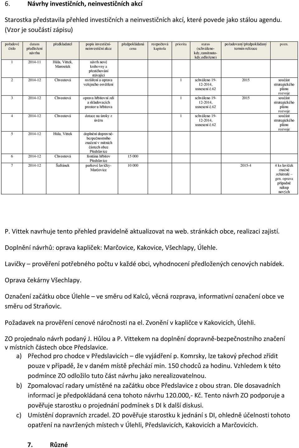 Chvostová rozšíření a oprava veřejného osvětlení 3 2014-12 Chvostová oprava hřbitovní zdi a skladovacích prostor u hřbitova 4 2014-12 Chvostová dotace na úroky z úvěru 5 2014-12 Hůla, Vittek doplnění