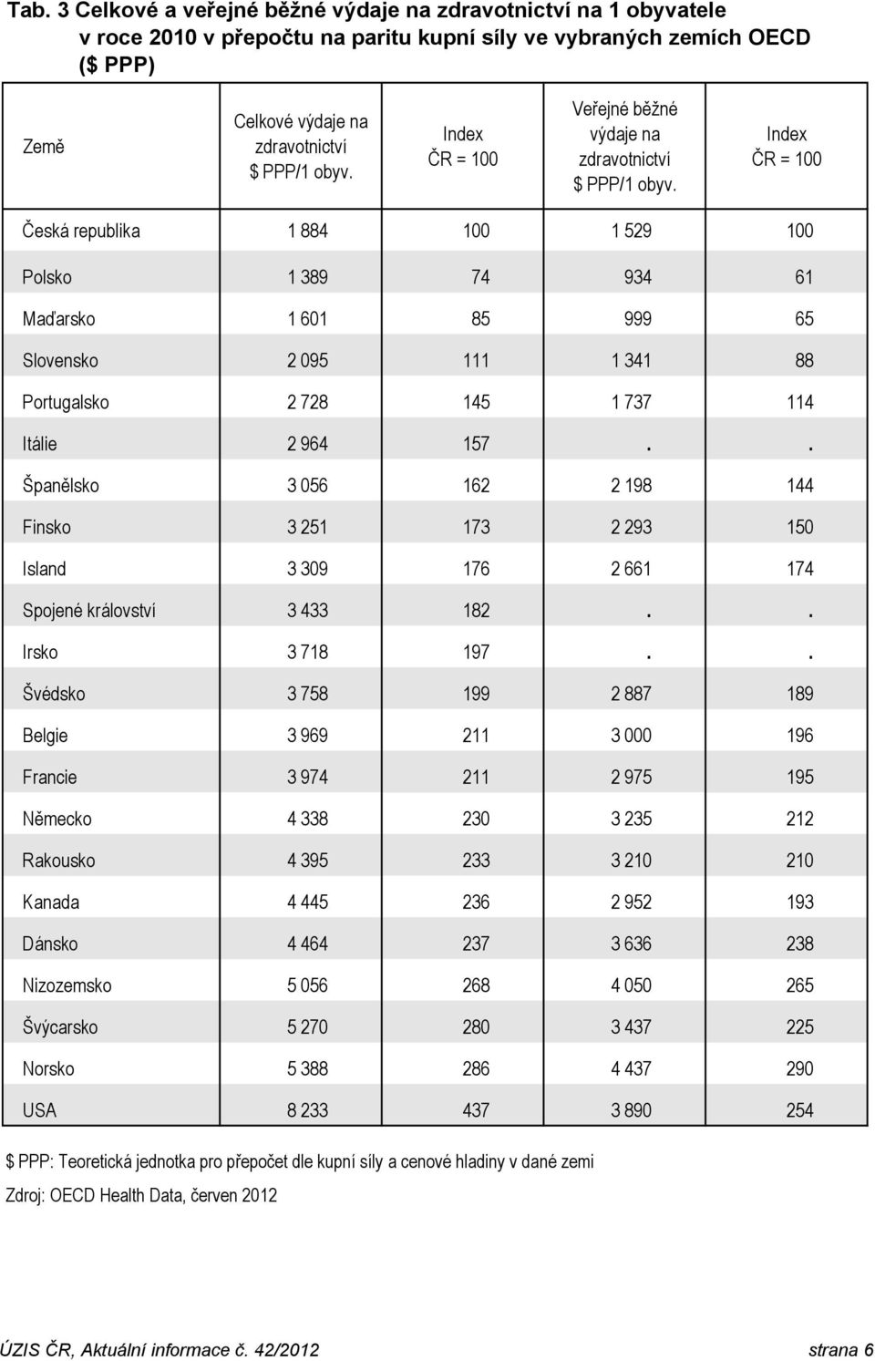 Index ČR = 100 Česká republika 1 884 100 1 529 100 Polsko 1 389 74 934 61 Maďarsko 1 601 85 999 65 Slovensko 2 095 111 1 341 88 Portugalsko 2 728 145 1 737 114 Itálie 2 964 157.