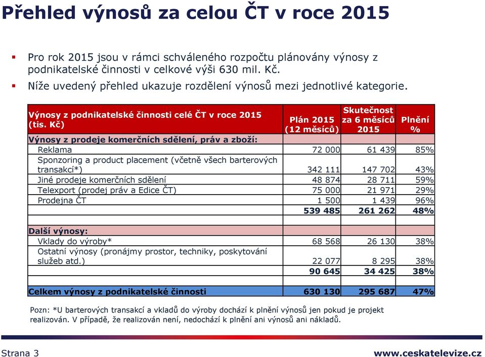 Kč) Skutečnost Plán 2015 za 6 měsíců (12 měsíců) 2015 Plnění % Výnosy z prodeje komerčních sdělení, práv a zboží: Reklama 72 000 61 439 85% Sponzoring a product placement (včetně všech barterových