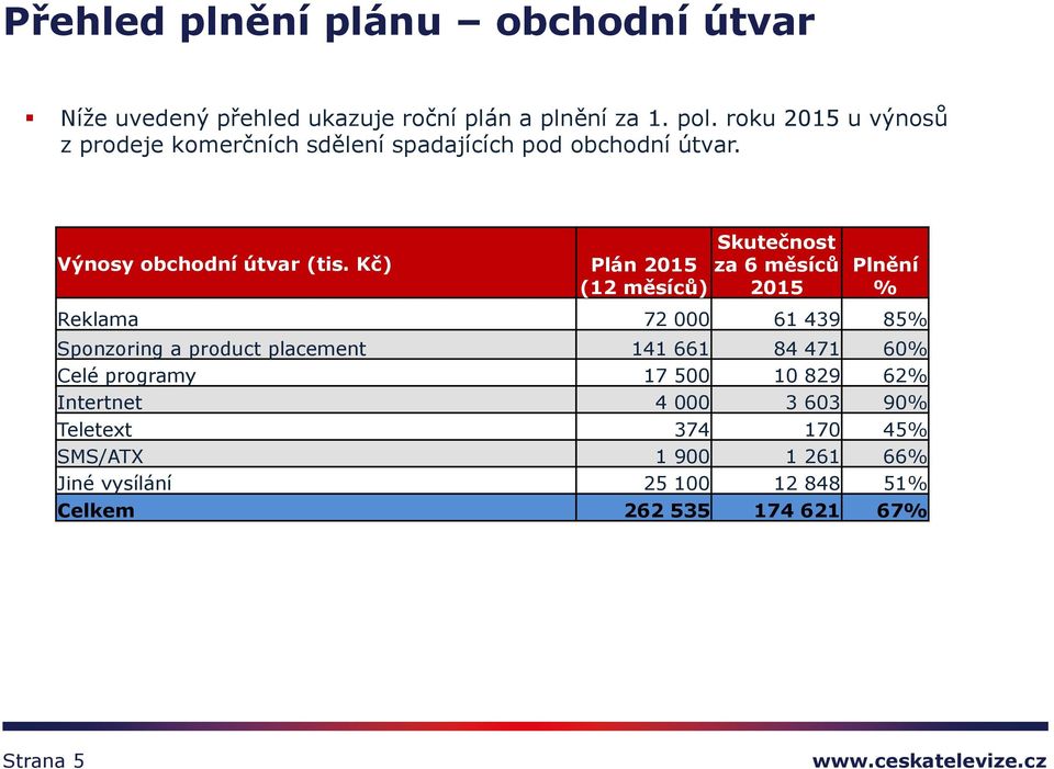 Kč) Plán 2015 Skutečnost za 6 měsíců (12 měsíců) 2015 Plnění % Reklama 72 000 61 439 85% Sponzoring a product placement 141 661