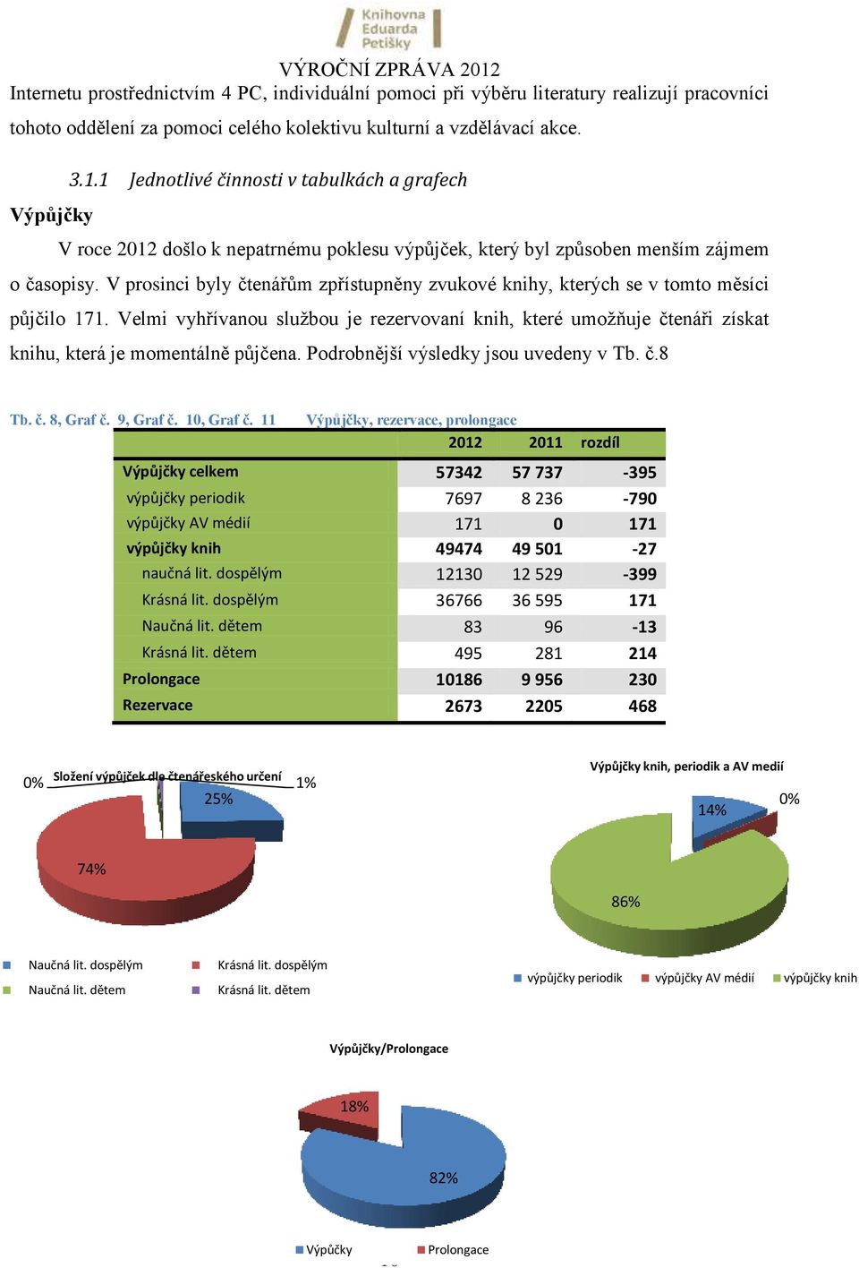 V prosinci byly čtenářům zpřístupněny zvukové knihy, kterých se v tomto měsíci půjčilo 171.