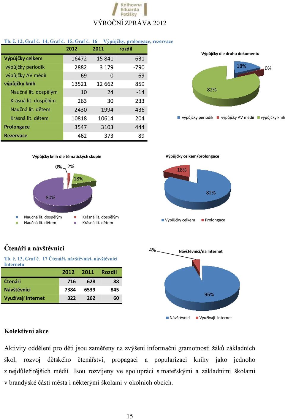 dospělým 10 24-14 Krásná lit. dospělým 263 30 233 Naučná lit. dětem 2430 1994 436 Krásná lit.