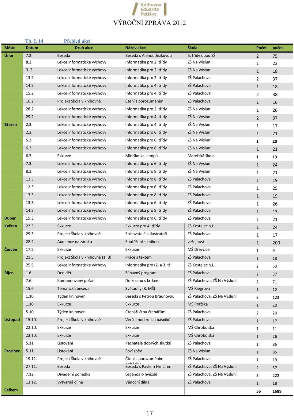 třídy ZŠ Palachova 1 18 15.2. Lekce informatické výchovy Informatika pro 4. třídy ZŠ Palachova 2 38 16.2. Projekt Škola v knihovně Čtení s porozuměním ZŠ Palachova 1 16 28.2. Lekce informatické výchovy Informatika pro 2.