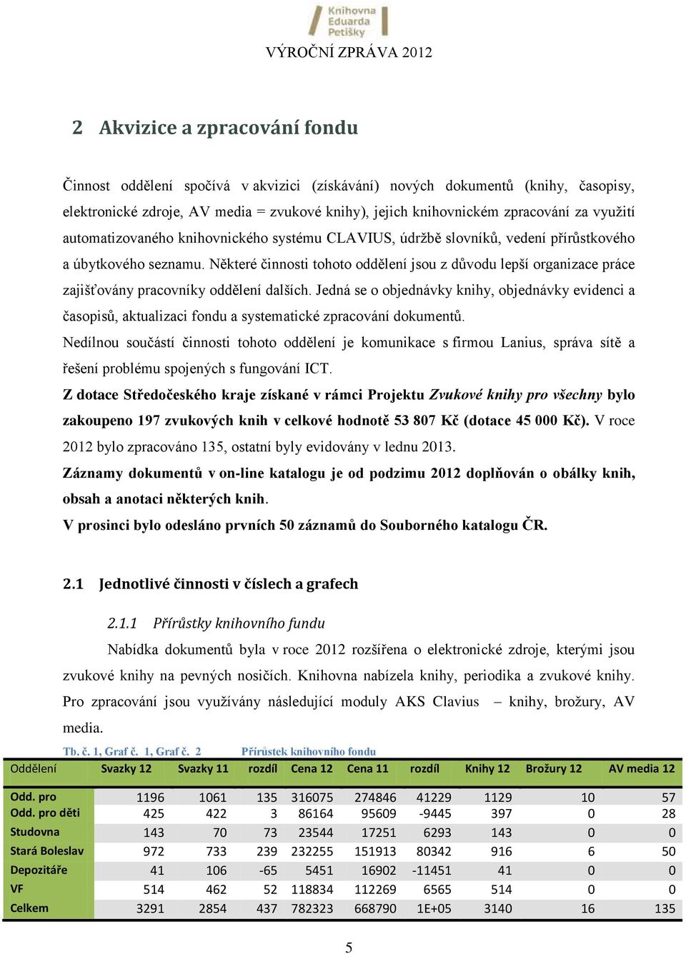 Některé činnosti tohoto oddělení jsou z důvodu lepší organizace práce zajišťovány pracovníky oddělení dalších.