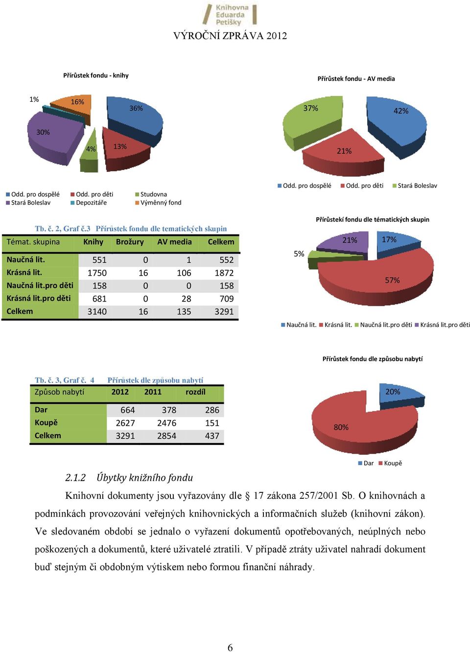 pro děti 681 0 28 709 Celkem 3140 16 135 3291 Odd. pro dospělé Odd. pro děti Stará Boleslav Přírůstekí fondu dle tématických skupin 21% 17% 5% 57% Naučná lit. Krásná lit. Naučná lit.pro děti Krásná lit.