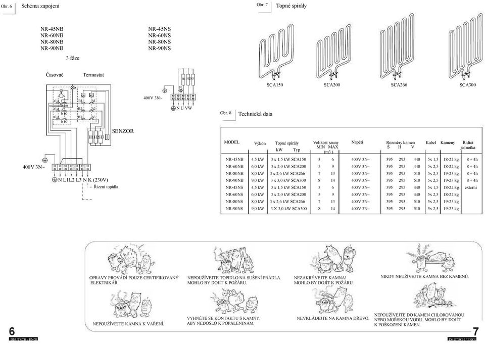 8 Technická data H1H2H N L1L2 L N K (20V) Řízení topidla SENZOR MODEL NR-4NB NR-0NB NR-NB NR-4NS NR-0NS NR-NS Výkon Topné spirály kw Typ 4, kw,0 kw 8,0 kw,0 kw 4, kw,0 kw 8,0 kw,0 kw x 1, kw SCA1 x