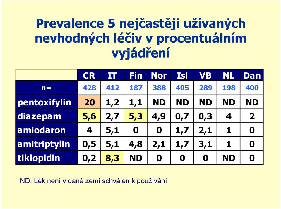 diazepam 5,6 2,7 5,3 4,9 0,7 0,3 4 2 amiodaron 4 5,1 0 0 1,7 2,1 1 0 amitriptylin 0,5 5,1