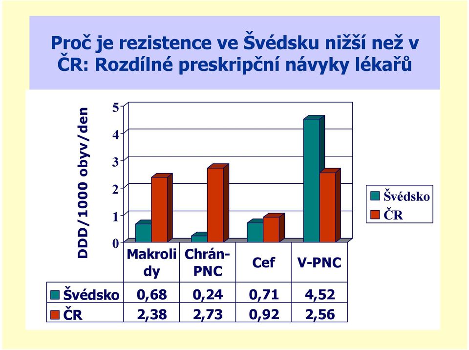 obyv/den 5 4 3 2 1 0 Makroli dy Chrán- PNC Cef