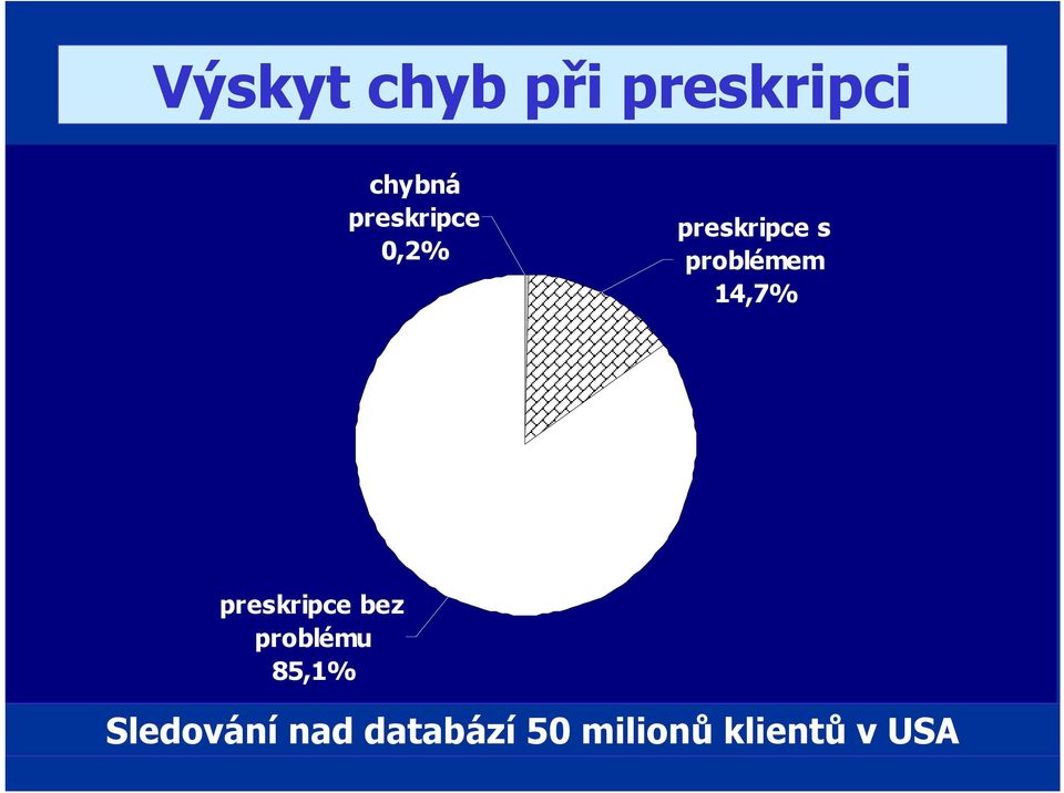 14,7% preskripce bez problému 85,1%