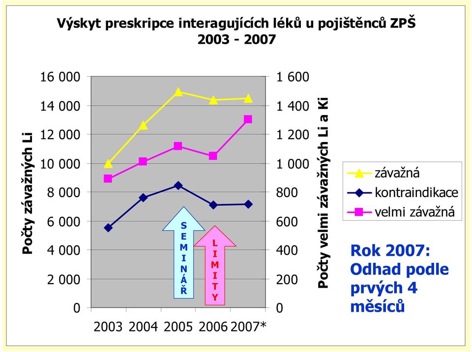 Y 1 400 1 200 1 000 800 600 400 200 0 Počty velmi závažných Li a Ki závažná