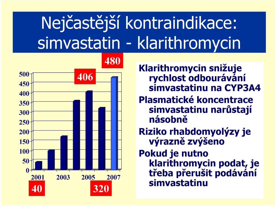 simvastatinu na CYP3A4 Plasmatické koncentrace simvastatinu narůstají násobně Riziko