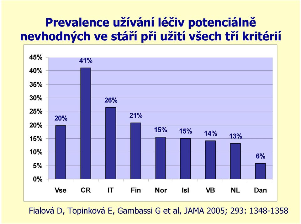 21% 15% 15% 14% 13% 10% 5% 0% Vse CR IT Fin Nor Isl VB NL Dan 6%