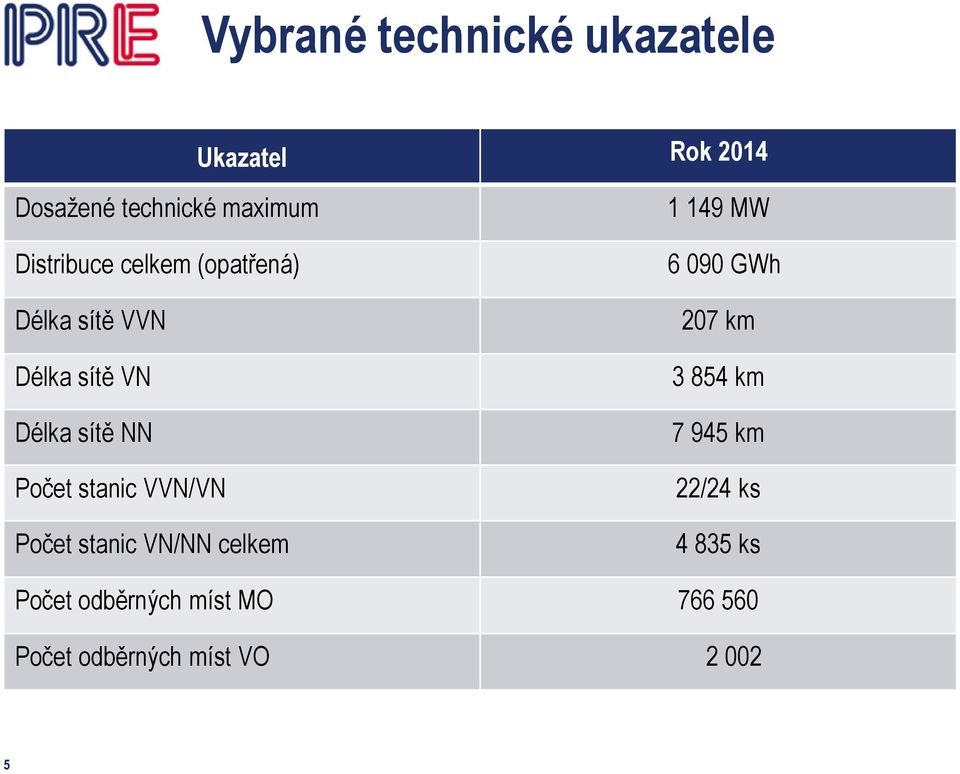 stanic VVN/VN Počet stanic VN/NN celkem 1 149 MW 6 090 GWh 207 km 3 854 km 7