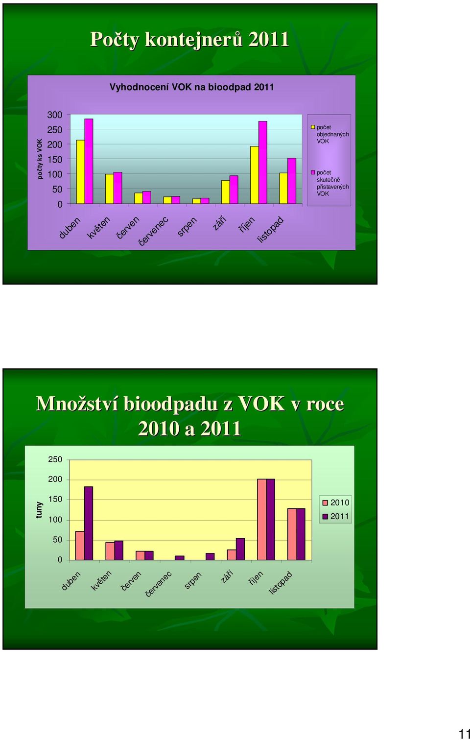 červenec srpen září říjen listopad Množstv ství bioodpadu z VOK v roce 2010 a 2011