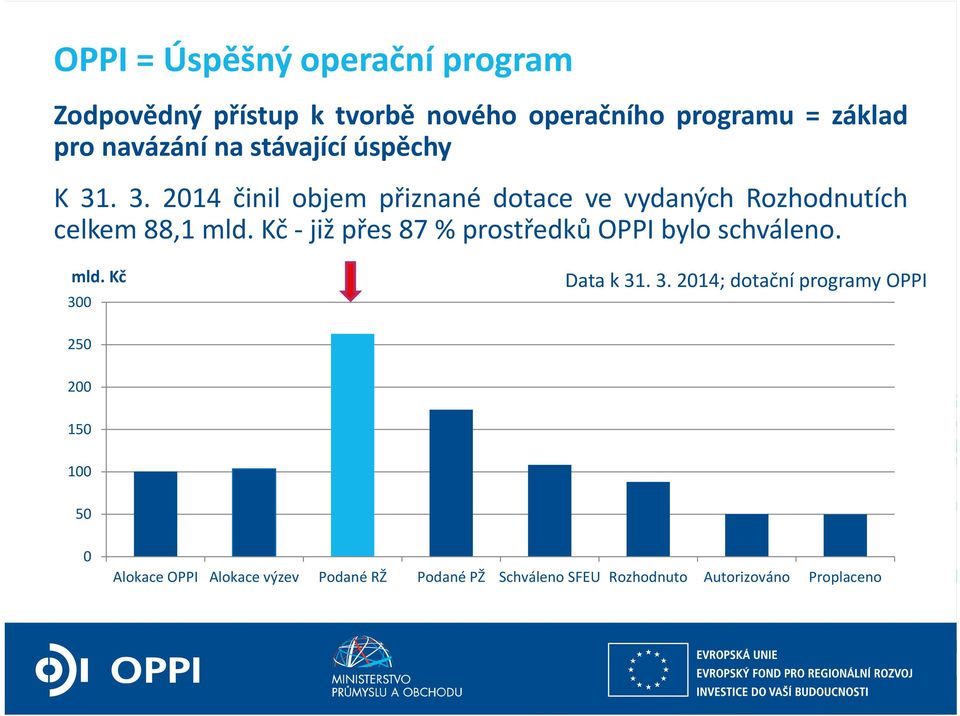 Kč již přes87 % prostředků OPPI bylo schváleno. mld. Kč 30