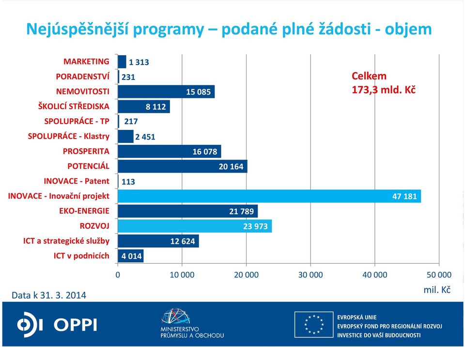 INOVACE Patent 113 INOVACE Inovační projekt 47 181 EKO ENERGIE 21 789 ROZVOJ 23 973 ICT a strategické služby 12