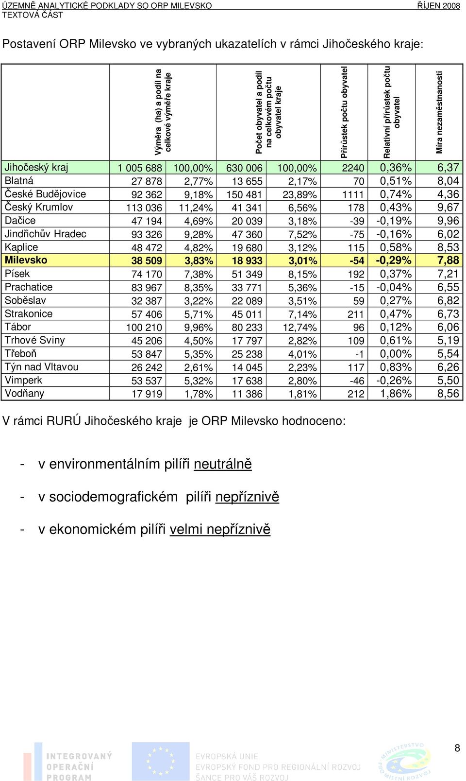 9,67 Dačice 47 194 4,69% 20 039 3,18% -39-0,19% 9,96 Jindřichův Hradec 93 326 9,28% 47 360 7,52% -75-0,16% 6,02 Kaplice 48 472 4,82% 19 680 3,12% 115 0,58% 8,53 Milevsko 38 509 3,83% 18 933 3,01%