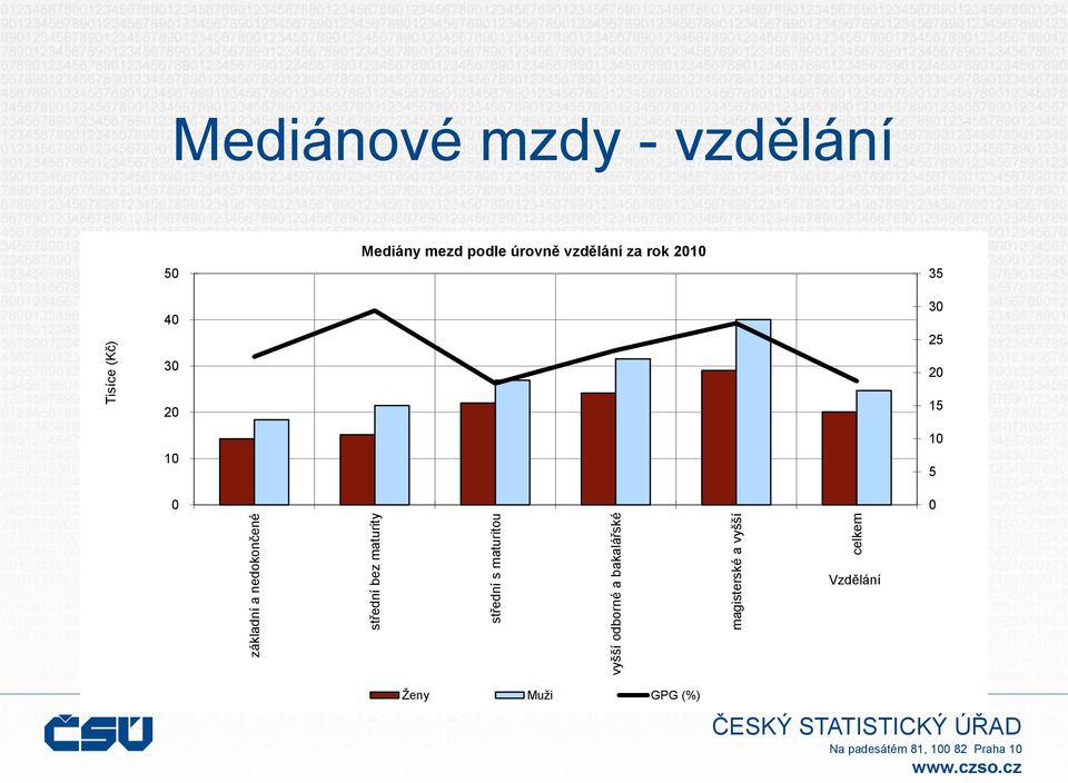 Mediánové mzdy - vzdělání 50 40 Mediány mezd podle úrovně vzdělání