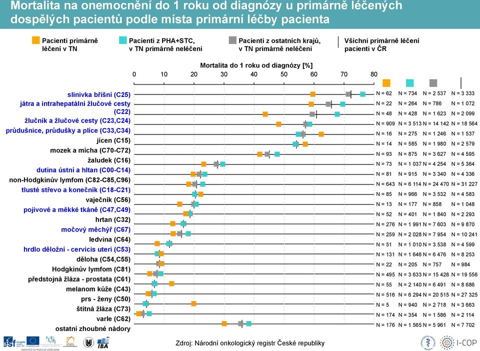 žlučové cesty (C22) žlučník a žlučové cesty (C23,C24) průdušnice, průdušky a plíce (C33,C34) jícen (C15) mozek a mícha (C70-C72) žaludek (C16) dutina ústní a hltan (C00-C14) non-hodgkinův lymfom