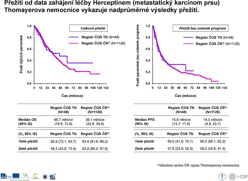 (N=1126) 0,4 0,4 0,2 0,2 0,0 0 12 24 36 48 60 72 84 96 108 120 132 Čas (měsíce) 0,0 0 12 24 36 48 60 72 84 96 108 120 132 Čas (měsíce) Registr ČOS TN (N=48) Registr ČOS ČR 1) (N=1126) Registr ČOS TN
