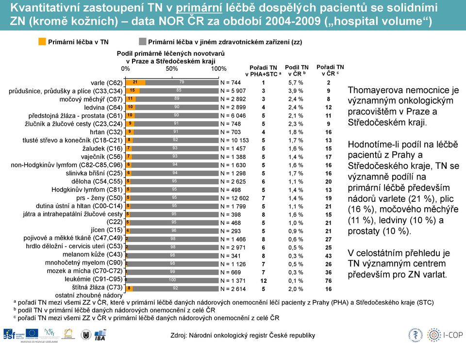 (C56) non-hodgkinův lymfom (C82-C85,C96) slinivka břišní (C25) děloha (C54,C55) Hodgkinův lymfom (C81) prs - ženy (C50) dutina ústní a hltan (C00-C14) játra a intrahepatální žlučové cesty (C22) jícen
