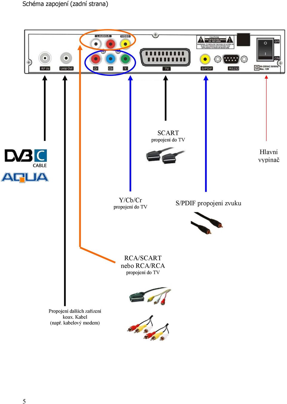 propojení zvuku RCA/SCART nebo RCA/RCA propojení do TV