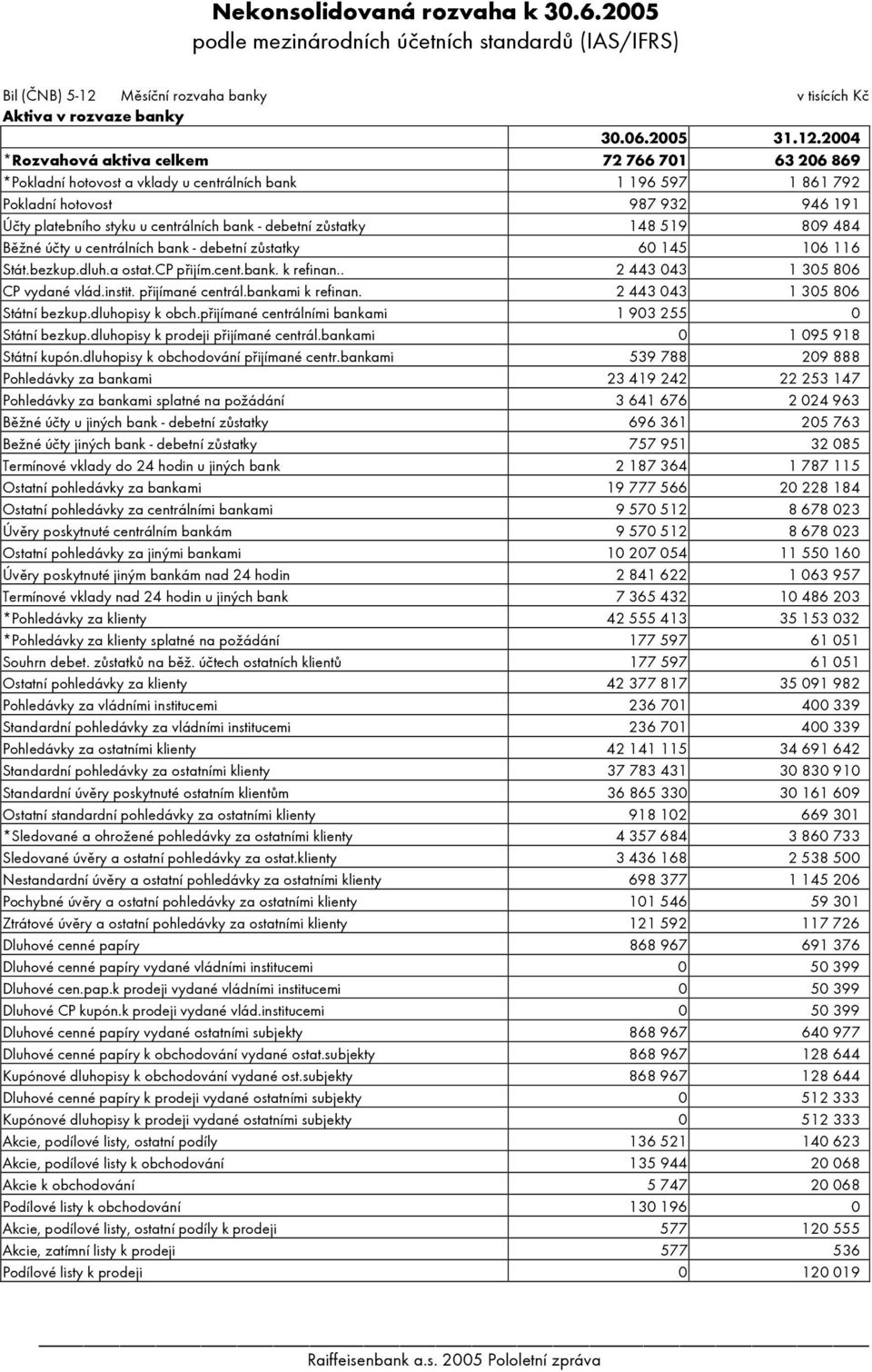 2004 *Rozvahová aktiva celkem 72 766 701 63 206 869 *Pokladní hotovost a vklady u centrálních bank 1 196 597 1 861 792 Pokladní hotovost 987 932 946 191 Účty platebního styku u centrálních bank -