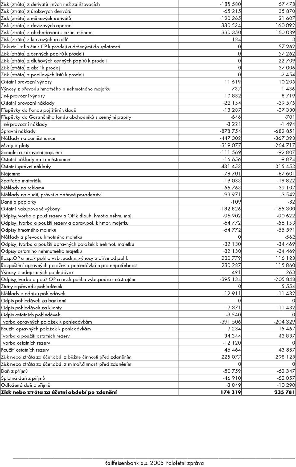 s CP k prodeji a drženými do splatnosti 0 57 262 Zisk (ztráta) z cenných papírů k prodeji 0 57 262 Zisk (ztráta) z dluhových cenných papírů k prodeji 0 22 709 Zisk (ztráta) z akcií k prodeji 0 37 006