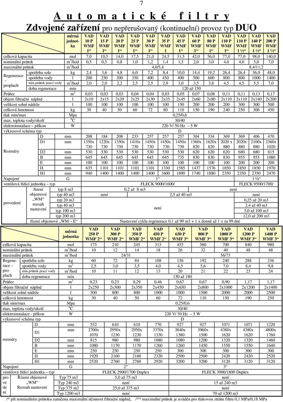 2,4 3,6 4,8 6,0 7,2 8,4 10,0 14,4 19,2 26,4 26,4 36,0 48,0 spotřeba vody l 200 250 300 350 400 450 400 500 600 800 800 1000 1400 min.