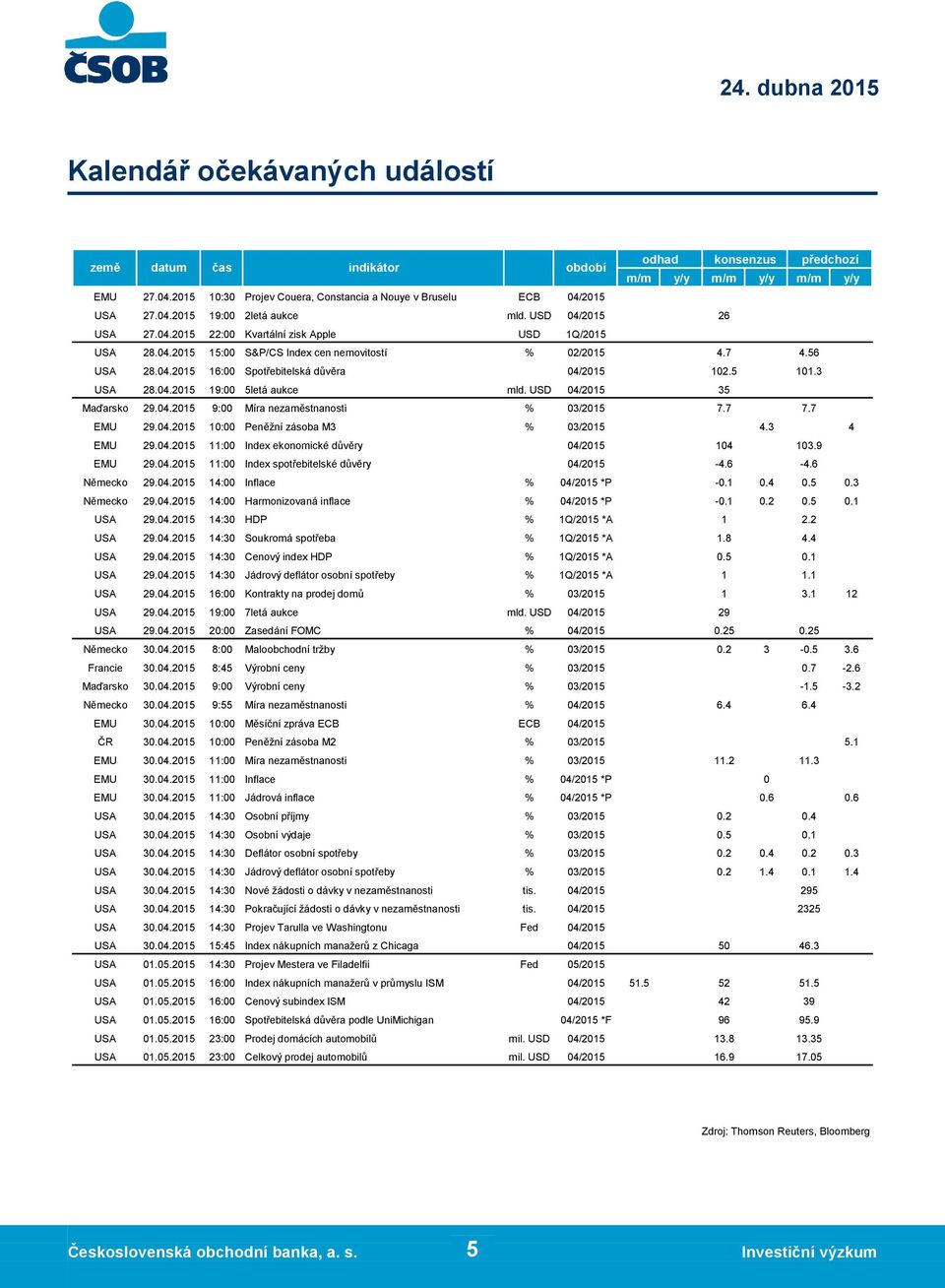 04.2015 22:00 Kvartální zisk Apple Projev Couera, Constancia a Nouye v Bruselu EMU 29.04.2015 11:00 Index spotřebitelské důvěry Německo 29.04.2015 14:00 Inflace indikátor USA 28.04.2015 15:00 S&P/CS Index cen nemovitostí Německo 29.